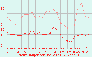 Courbe de la force du vent pour Douzens (11)