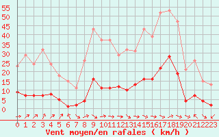 Courbe de la force du vent pour Xert / Chert (Esp)