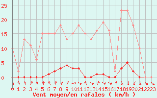 Courbe de la force du vent pour Hd-Bazouges (35)