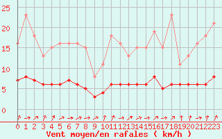 Courbe de la force du vent pour Sandillon (45)