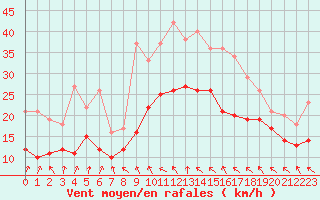 Courbe de la force du vent pour Recoules de Fumas (48)