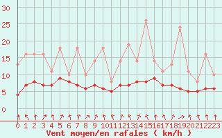 Courbe de la force du vent pour Bridel (Lu)