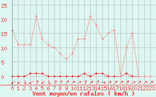 Courbe de la force du vent pour Grardmer (88)