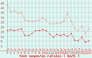 Courbe de la force du vent pour Narbonne-Ouest (11)