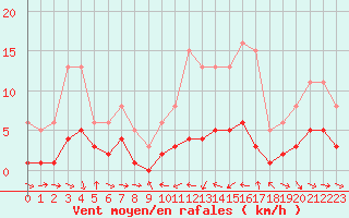 Courbe de la force du vent pour Saint-Jean-de-Vedas (34)