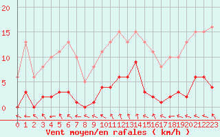 Courbe de la force du vent pour Frontenac (33)