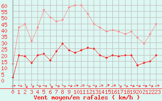 Courbe de la force du vent pour Narbonne-Ouest (11)