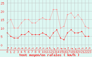 Courbe de la force du vent pour Combs-la-Ville (77)