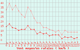 Courbe de la force du vent pour La Beaume (05)