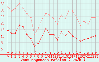 Courbe de la force du vent pour Gjilan (Kosovo)