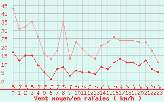 Courbe de la force du vent pour Saint-Igneuc (22)