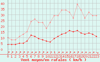 Courbe de la force du vent pour Trgueux (22)