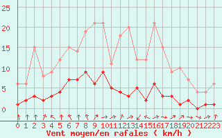 Courbe de la force du vent pour Fains-Veel (55)