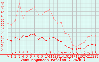 Courbe de la force du vent pour Les Pennes-Mirabeau (13)