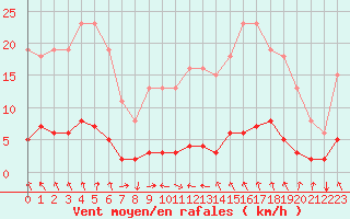Courbe de la force du vent pour Luzinay (38)