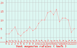 Courbe de la force du vent pour Sanary-sur-Mer (83)