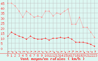 Courbe de la force du vent pour Le Luc (83)