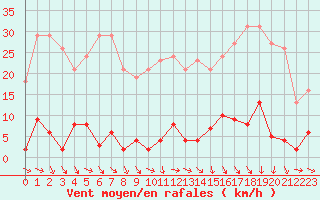 Courbe de la force du vent pour Agde (34)