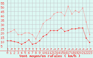 Courbe de la force du vent pour Bellengreville (14)