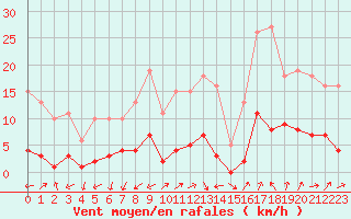 Courbe de la force du vent pour Marseille - Saint-Loup (13)