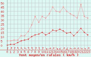 Courbe de la force du vent pour Gurande (44)