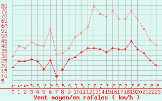 Courbe de la force du vent pour Monts-sur-Guesnes (86)