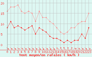 Courbe de la force du vent pour Le Luc (83)