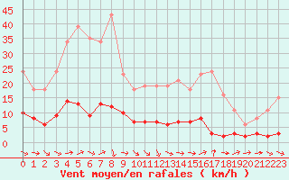 Courbe de la force du vent pour Le Luc (83)