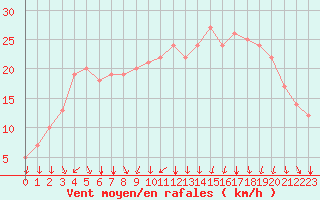 Courbe de la force du vent pour Rochegude (26)