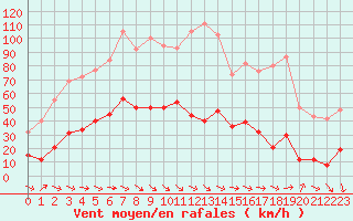 Courbe de la force du vent pour Xert / Chert (Esp)