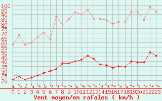 Courbe de la force du vent pour Xert / Chert (Esp)