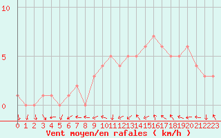 Courbe de la force du vent pour Sanary-sur-Mer (83)