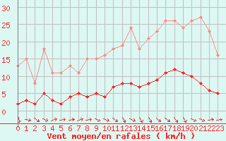 Courbe de la force du vent pour Beaucroissant (38)