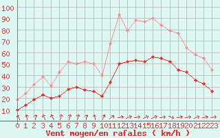 Courbe de la force du vent pour Monts-sur-Guesnes (86)