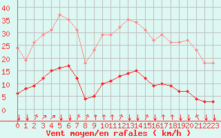 Courbe de la force du vent pour Saint-Jean-de-Liversay (17)