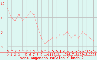 Courbe de la force du vent pour Rochegude (26)