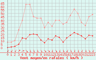 Courbe de la force du vent pour Lans-en-Vercors (38)