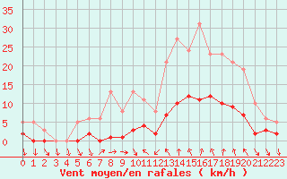 Courbe de la force du vent pour Xert / Chert (Esp)