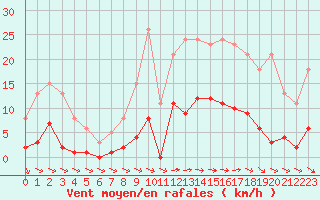 Courbe de la force du vent pour Agde (34)