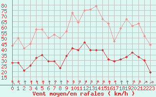 Courbe de la force du vent pour Mont-Saint-Vincent (71)