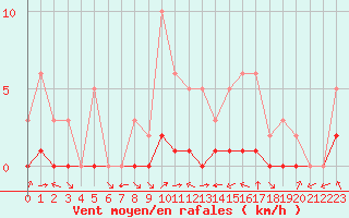 Courbe de la force du vent pour Meyrueis