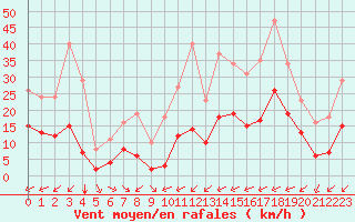 Courbe de la force du vent pour Carrion de Calatrava (Esp)