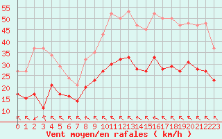 Courbe de la force du vent pour Aytr-Plage (17)