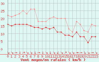 Courbe de la force du vent pour Croisette (62)
