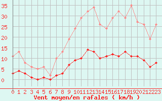 Courbe de la force du vent pour Leign-les-Bois (86)