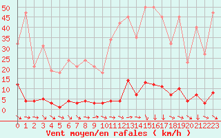 Courbe de la force du vent pour Montredon des Corbires (11)