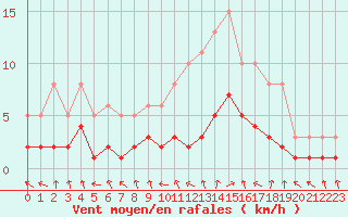 Courbe de la force du vent pour Renwez (08)