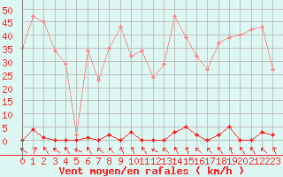 Courbe de la force du vent pour Les Pennes-Mirabeau (13)
