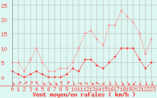 Courbe de la force du vent pour Charmant (16)