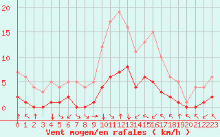 Courbe de la force du vent pour Fiscaglia Migliarino (It)